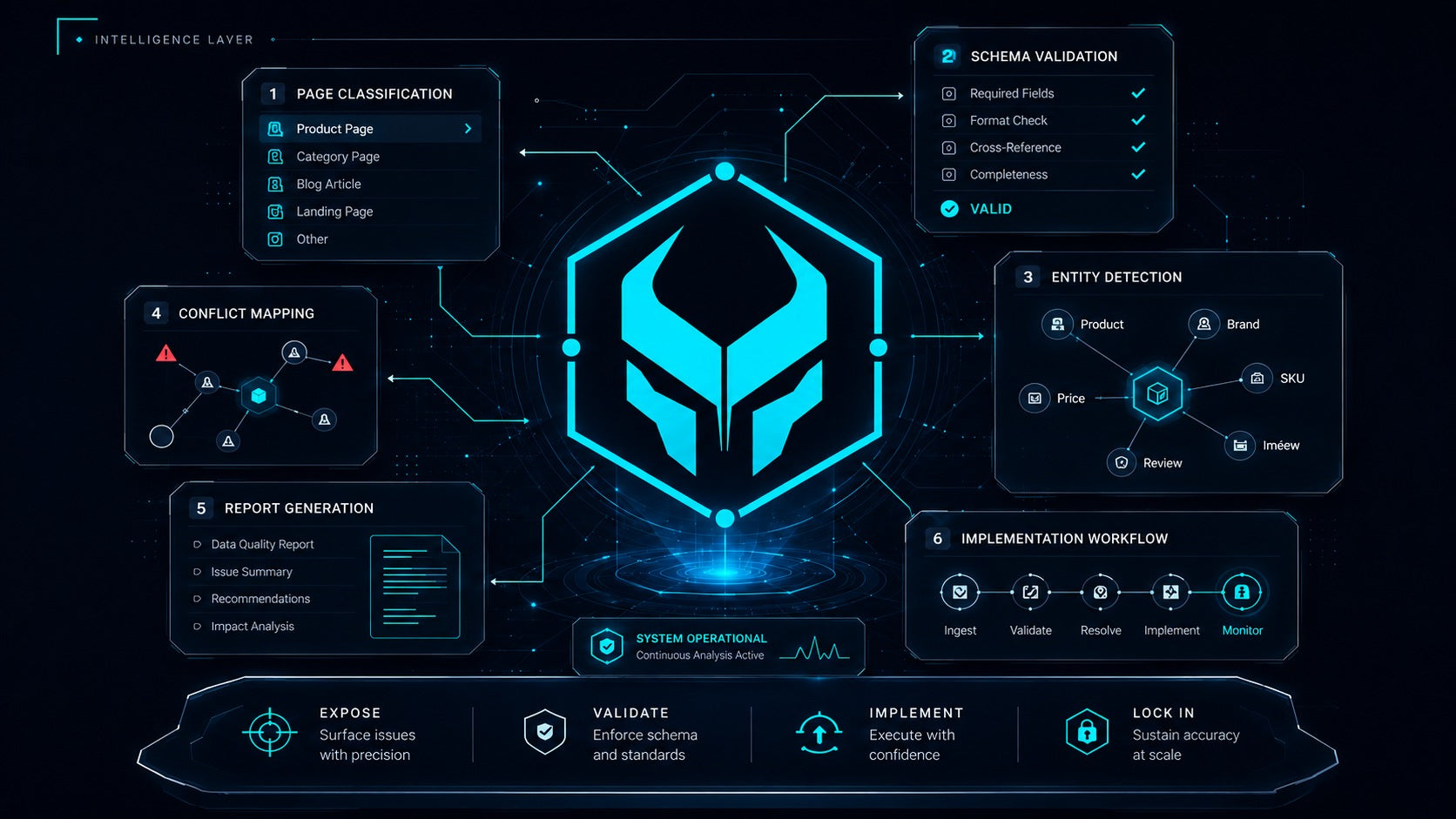 A dark digital infographic with a glowing cyan central shield-like logo and surrounding process panels labeled page classification, schema validation, entity detection, conflict mapping, report generation, implementation workflow, expose, validate, implement, and lock in. This is not a physical product photo, not packaging, and not an auxiliary sizing/color/instruction asset for a product listing; it reads as a digital service or conceptual preview, so subject_type is Other.